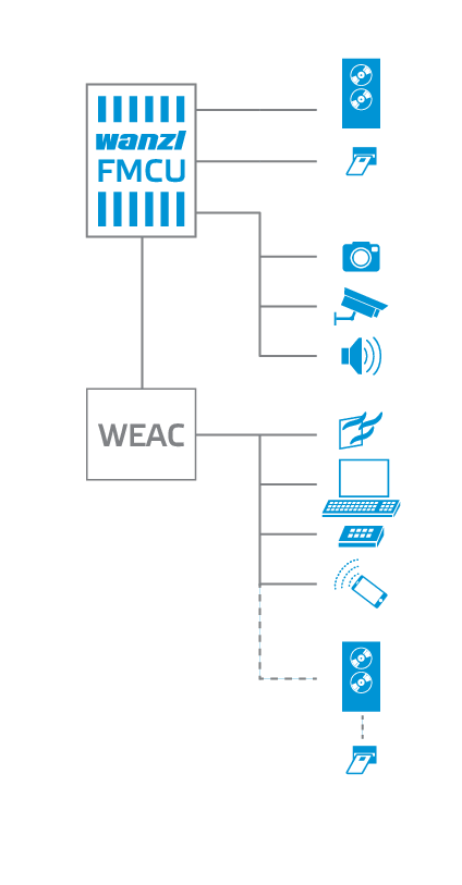 Commande WEAC pour les installations d’accès Wanzl